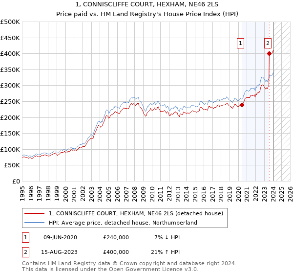 1, CONNISCLIFFE COURT, HEXHAM, NE46 2LS: Price paid vs HM Land Registry's House Price Index