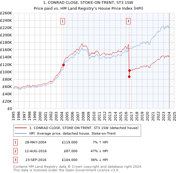 1, CONRAD CLOSE, STOKE-ON-TRENT, ST3 1SW: Price paid vs HM Land Registry's House Price Index