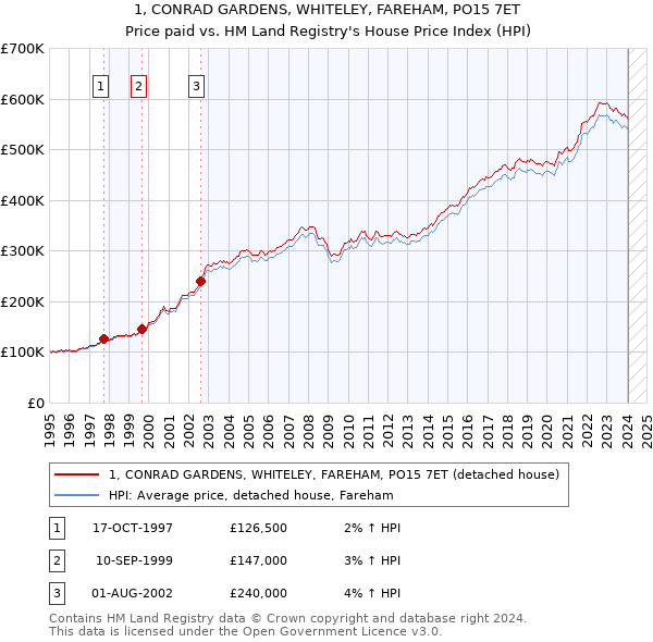 1, CONRAD GARDENS, WHITELEY, FAREHAM, PO15 7ET: Price paid vs HM Land Registry's House Price Index