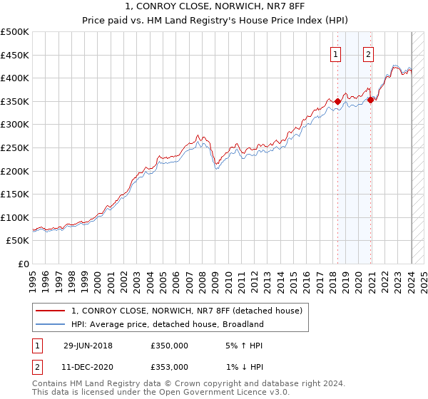 1, CONROY CLOSE, NORWICH, NR7 8FF: Price paid vs HM Land Registry's House Price Index