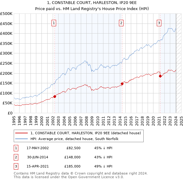 1, CONSTABLE COURT, HARLESTON, IP20 9EE: Price paid vs HM Land Registry's House Price Index