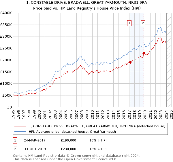 1, CONSTABLE DRIVE, BRADWELL, GREAT YARMOUTH, NR31 9RA: Price paid vs HM Land Registry's House Price Index