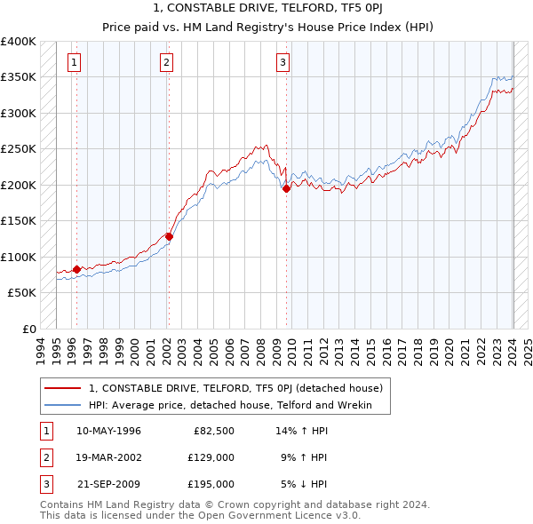 1, CONSTABLE DRIVE, TELFORD, TF5 0PJ: Price paid vs HM Land Registry's House Price Index