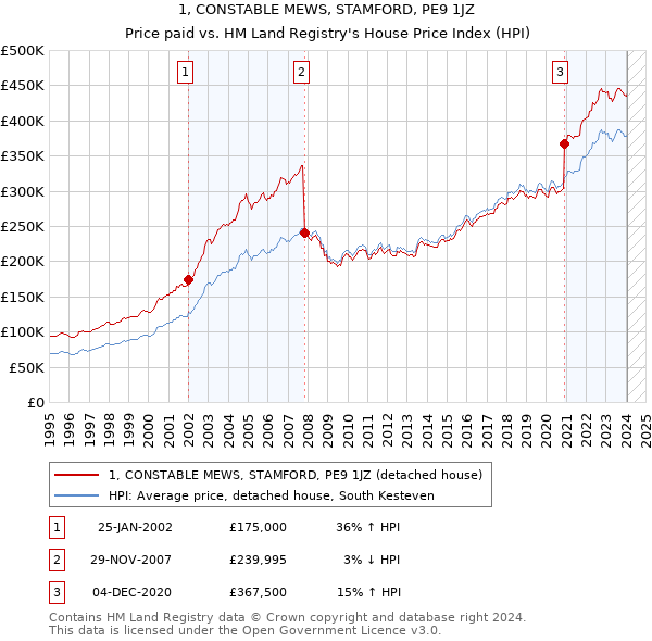 1, CONSTABLE MEWS, STAMFORD, PE9 1JZ: Price paid vs HM Land Registry's House Price Index