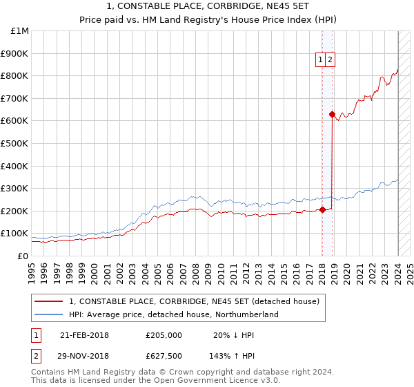 1, CONSTABLE PLACE, CORBRIDGE, NE45 5ET: Price paid vs HM Land Registry's House Price Index