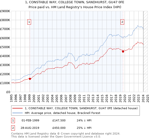 1, CONSTABLE WAY, COLLEGE TOWN, SANDHURST, GU47 0FE: Price paid vs HM Land Registry's House Price Index