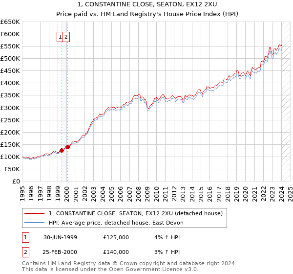 1, CONSTANTINE CLOSE, SEATON, EX12 2XU: Price paid vs HM Land Registry's House Price Index