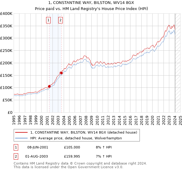 1, CONSTANTINE WAY, BILSTON, WV14 8GX: Price paid vs HM Land Registry's House Price Index