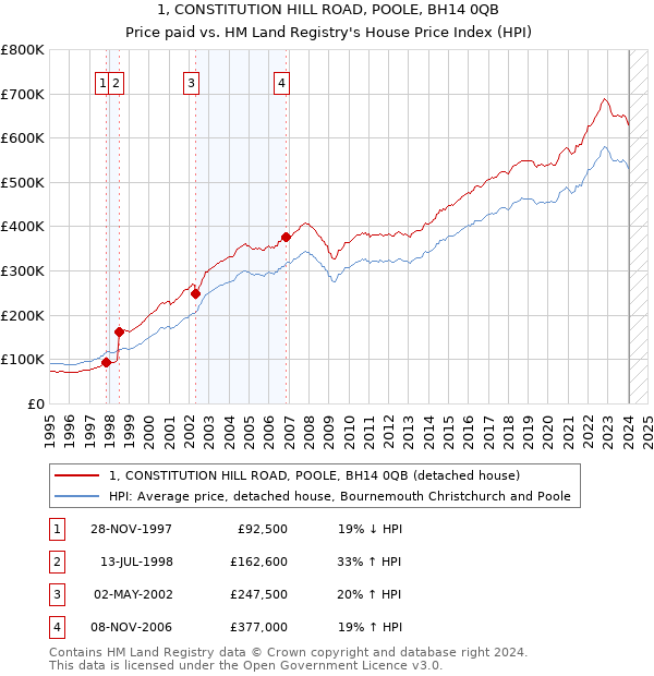 1, CONSTITUTION HILL ROAD, POOLE, BH14 0QB: Price paid vs HM Land Registry's House Price Index