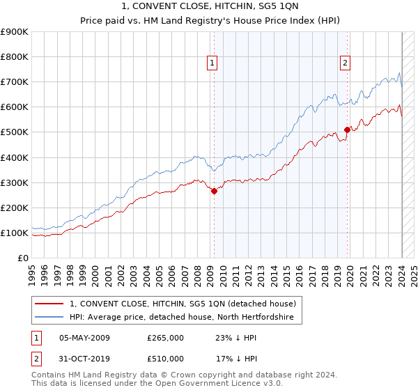 1, CONVENT CLOSE, HITCHIN, SG5 1QN: Price paid vs HM Land Registry's House Price Index
