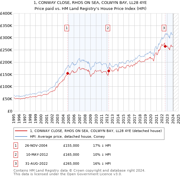 1, CONWAY CLOSE, RHOS ON SEA, COLWYN BAY, LL28 4YE: Price paid vs HM Land Registry's House Price Index