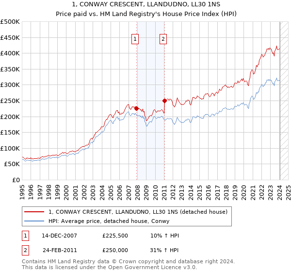 1, CONWAY CRESCENT, LLANDUDNO, LL30 1NS: Price paid vs HM Land Registry's House Price Index
