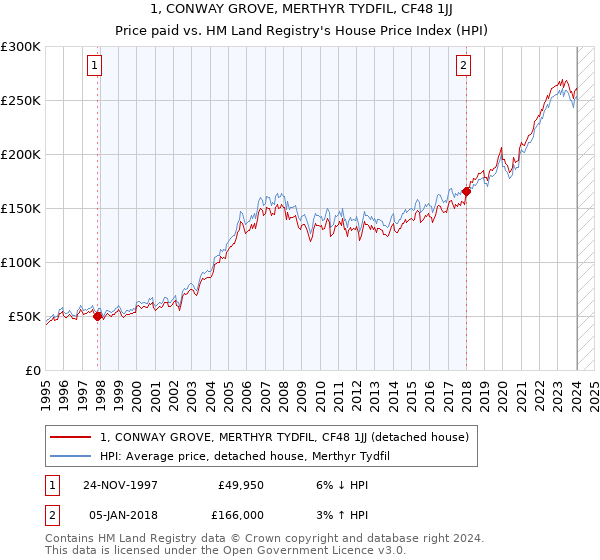 1, CONWAY GROVE, MERTHYR TYDFIL, CF48 1JJ: Price paid vs HM Land Registry's House Price Index