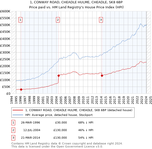 1, CONWAY ROAD, CHEADLE HULME, CHEADLE, SK8 6BP: Price paid vs HM Land Registry's House Price Index