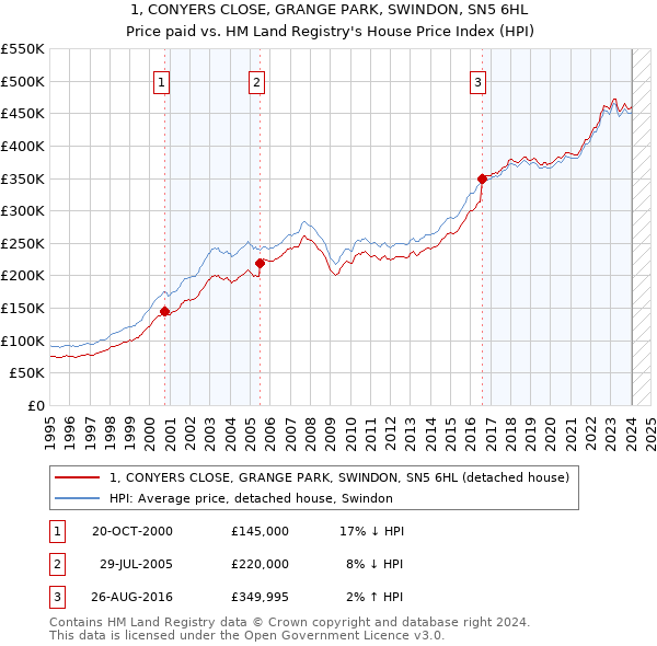 1, CONYERS CLOSE, GRANGE PARK, SWINDON, SN5 6HL: Price paid vs HM Land Registry's House Price Index