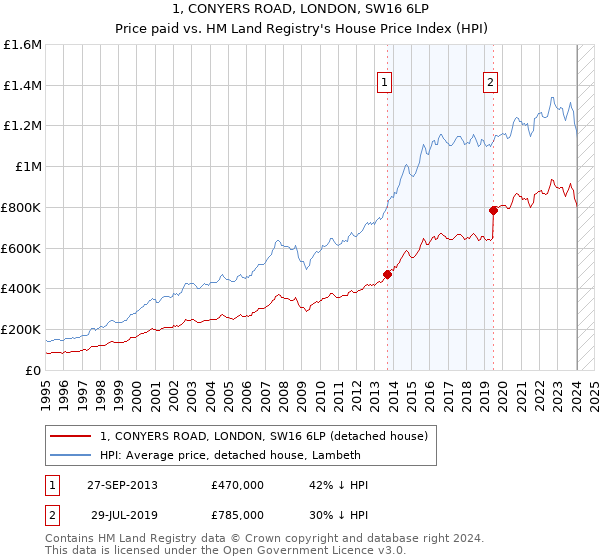 1, CONYERS ROAD, LONDON, SW16 6LP: Price paid vs HM Land Registry's House Price Index