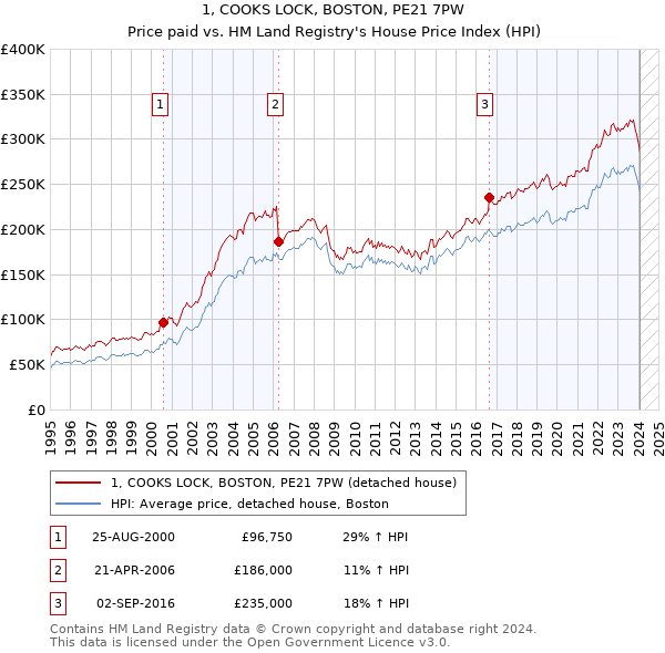 1, COOKS LOCK, BOSTON, PE21 7PW: Price paid vs HM Land Registry's House Price Index