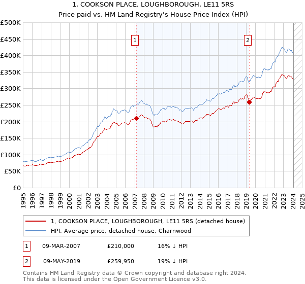 1, COOKSON PLACE, LOUGHBOROUGH, LE11 5RS: Price paid vs HM Land Registry's House Price Index