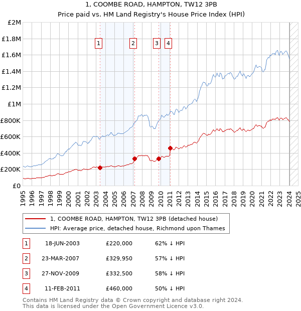1, COOMBE ROAD, HAMPTON, TW12 3PB: Price paid vs HM Land Registry's House Price Index
