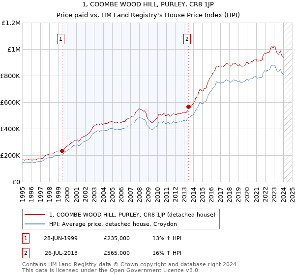1, COOMBE WOOD HILL, PURLEY, CR8 1JP: Price paid vs HM Land Registry's House Price Index