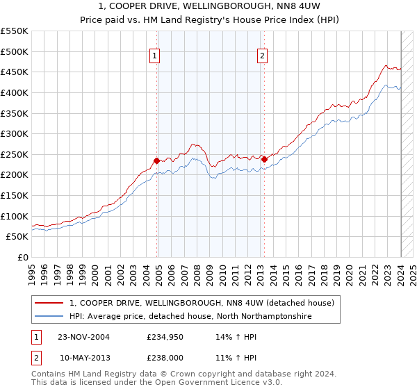 1, COOPER DRIVE, WELLINGBOROUGH, NN8 4UW: Price paid vs HM Land Registry's House Price Index