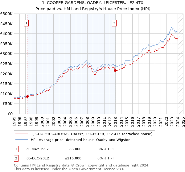 1, COOPER GARDENS, OADBY, LEICESTER, LE2 4TX: Price paid vs HM Land Registry's House Price Index