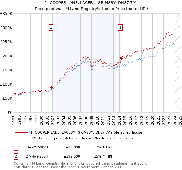 1, COOPER LANE, LACEBY, GRIMSBY, DN37 7AY: Price paid vs HM Land Registry's House Price Index
