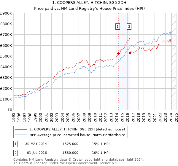 1, COOPERS ALLEY, HITCHIN, SG5 2DH: Price paid vs HM Land Registry's House Price Index