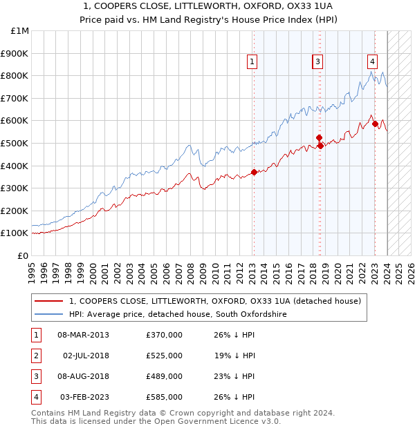 1, COOPERS CLOSE, LITTLEWORTH, OXFORD, OX33 1UA: Price paid vs HM Land Registry's House Price Index