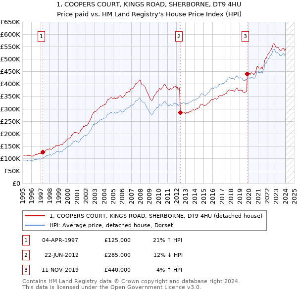 1, COOPERS COURT, KINGS ROAD, SHERBORNE, DT9 4HU: Price paid vs HM Land Registry's House Price Index