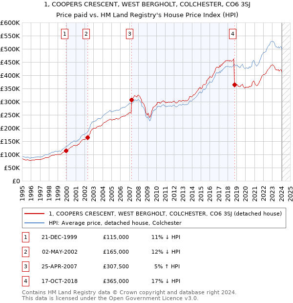 1, COOPERS CRESCENT, WEST BERGHOLT, COLCHESTER, CO6 3SJ: Price paid vs HM Land Registry's House Price Index