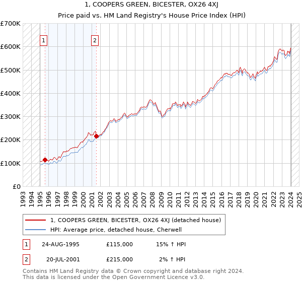 1, COOPERS GREEN, BICESTER, OX26 4XJ: Price paid vs HM Land Registry's House Price Index