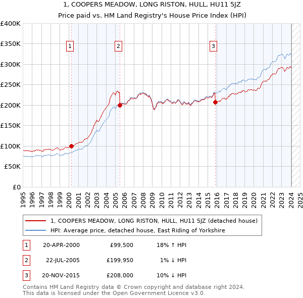 1, COOPERS MEADOW, LONG RISTON, HULL, HU11 5JZ: Price paid vs HM Land Registry's House Price Index
