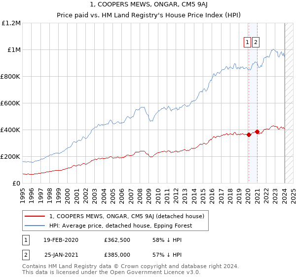 1, COOPERS MEWS, ONGAR, CM5 9AJ: Price paid vs HM Land Registry's House Price Index