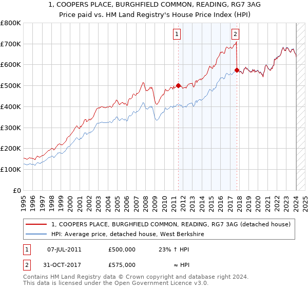 1, COOPERS PLACE, BURGHFIELD COMMON, READING, RG7 3AG: Price paid vs HM Land Registry's House Price Index