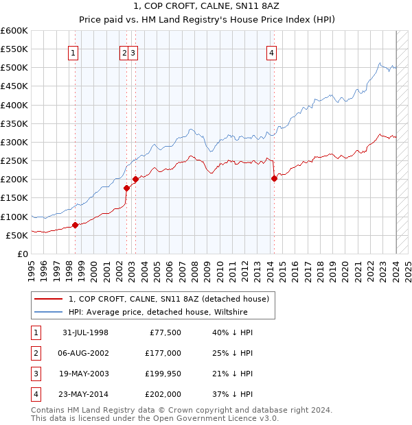 1, COP CROFT, CALNE, SN11 8AZ: Price paid vs HM Land Registry's House Price Index
