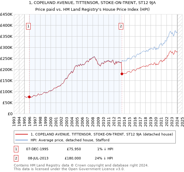 1, COPELAND AVENUE, TITTENSOR, STOKE-ON-TRENT, ST12 9JA: Price paid vs HM Land Registry's House Price Index