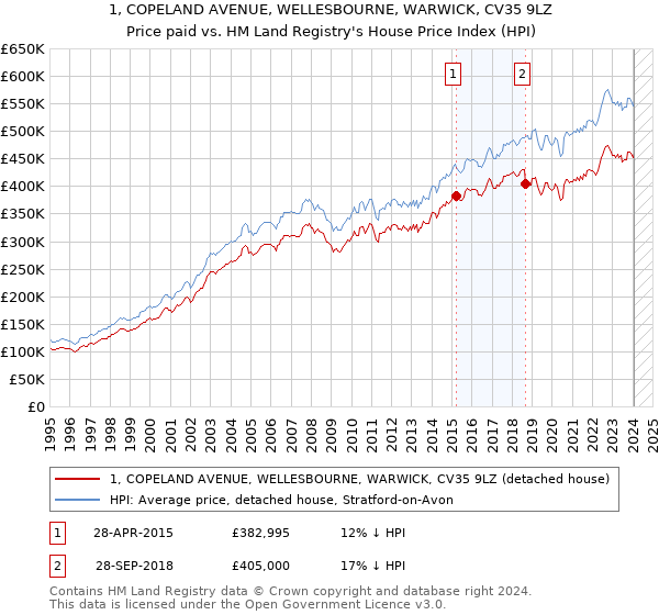1, COPELAND AVENUE, WELLESBOURNE, WARWICK, CV35 9LZ: Price paid vs HM Land Registry's House Price Index