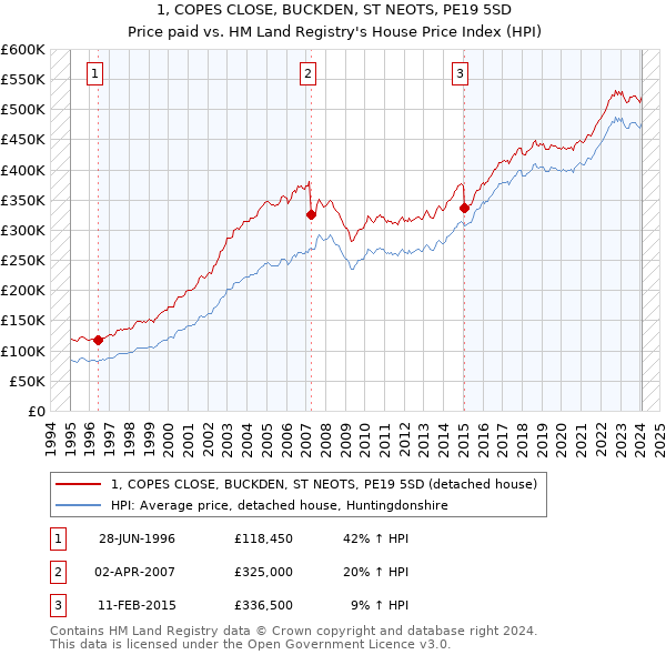 1, COPES CLOSE, BUCKDEN, ST NEOTS, PE19 5SD: Price paid vs HM Land Registry's House Price Index