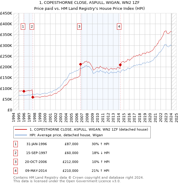 1, COPESTHORNE CLOSE, ASPULL, WIGAN, WN2 1ZF: Price paid vs HM Land Registry's House Price Index