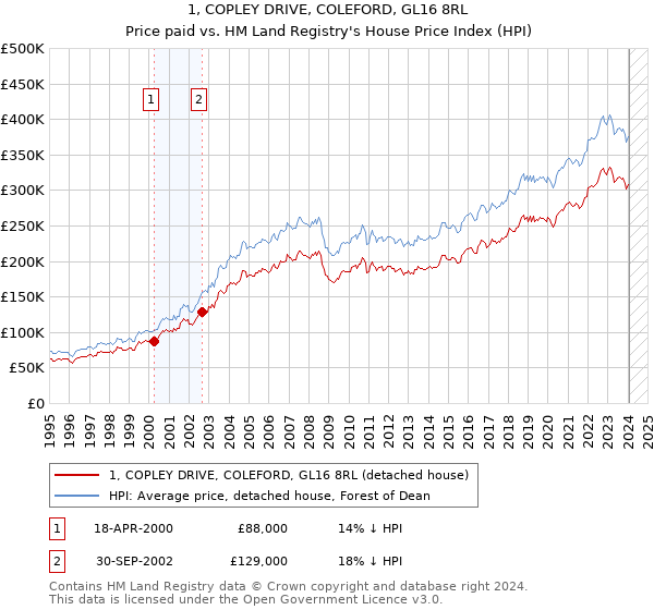 1, COPLEY DRIVE, COLEFORD, GL16 8RL: Price paid vs HM Land Registry's House Price Index