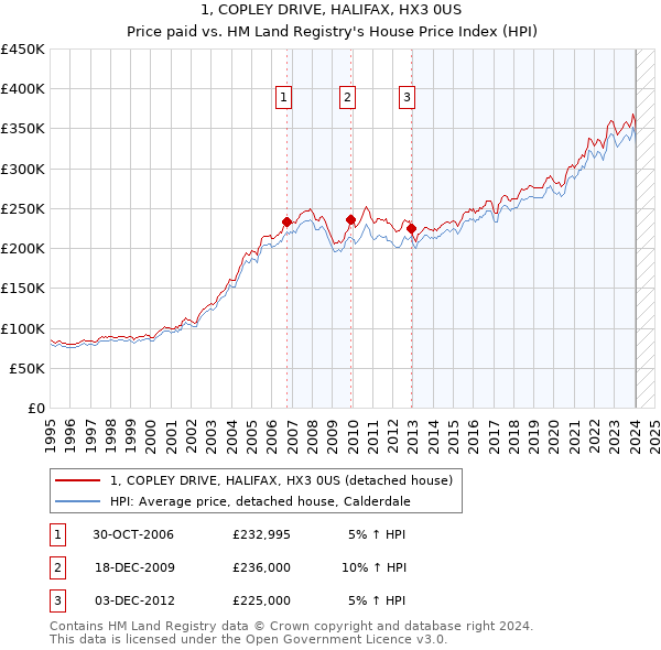 1, COPLEY DRIVE, HALIFAX, HX3 0US: Price paid vs HM Land Registry's House Price Index