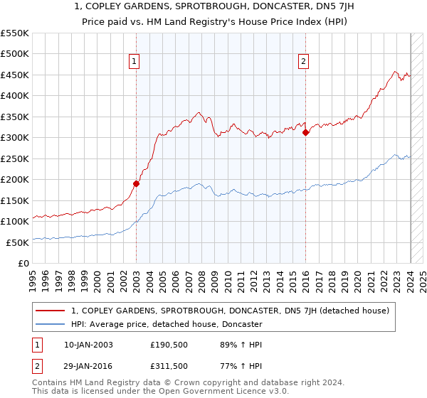 1, COPLEY GARDENS, SPROTBROUGH, DONCASTER, DN5 7JH: Price paid vs HM Land Registry's House Price Index