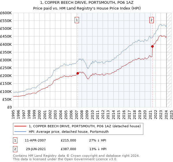 1, COPPER BEECH DRIVE, PORTSMOUTH, PO6 1AZ: Price paid vs HM Land Registry's House Price Index