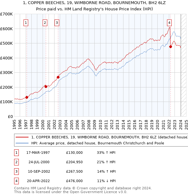 1, COPPER BEECHES, 19, WIMBORNE ROAD, BOURNEMOUTH, BH2 6LZ: Price paid vs HM Land Registry's House Price Index