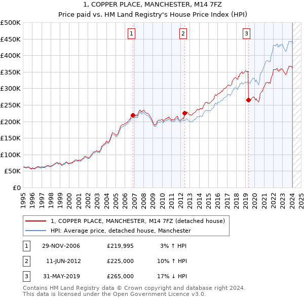 1, COPPER PLACE, MANCHESTER, M14 7FZ: Price paid vs HM Land Registry's House Price Index