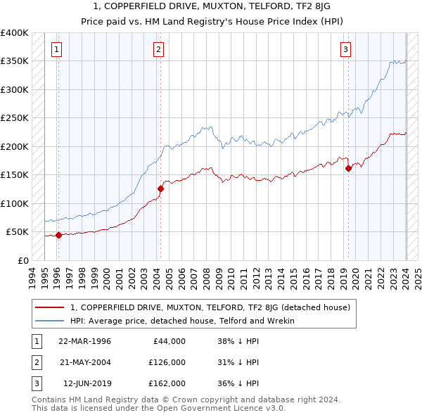 1, COPPERFIELD DRIVE, MUXTON, TELFORD, TF2 8JG: Price paid vs HM Land Registry's House Price Index