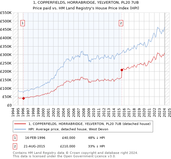 1, COPPERFIELDS, HORRABRIDGE, YELVERTON, PL20 7UB: Price paid vs HM Land Registry's House Price Index