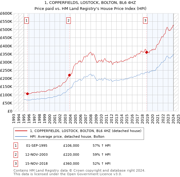 1, COPPERFIELDS, LOSTOCK, BOLTON, BL6 4HZ: Price paid vs HM Land Registry's House Price Index