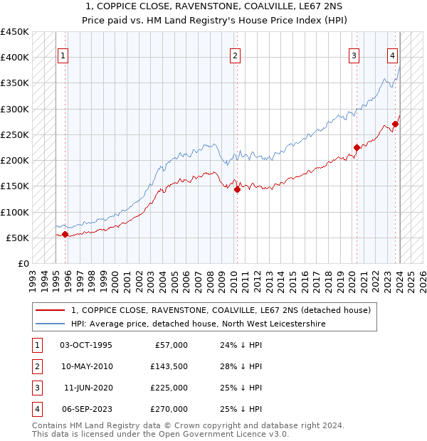 1, COPPICE CLOSE, RAVENSTONE, COALVILLE, LE67 2NS: Price paid vs HM Land Registry's House Price Index